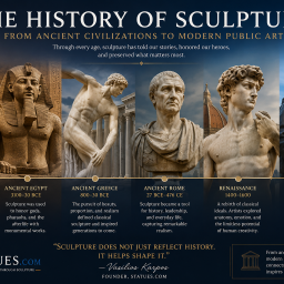 Timeline illustrating the evolution of sculpture from prehistoric carvings and Ancient Egypt to Greek, Roman, Renaissance, and modern public monuments.